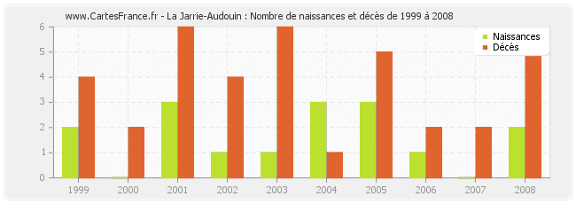 La Jarrie-Audouin : Nombre de naissances et décès de 1999 à 2008